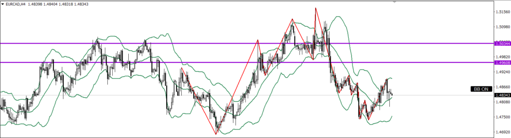 EURCAD　4ｈ