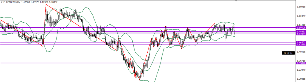 EURCAD　週足