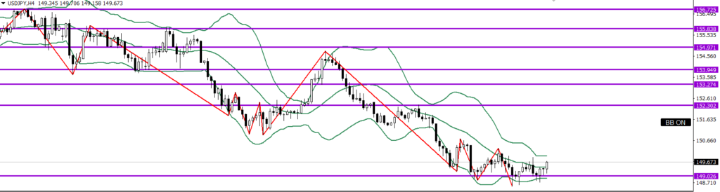 USDJPY　4ｈ