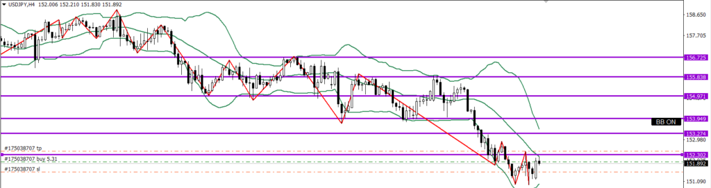 USDJPY　4ｈ