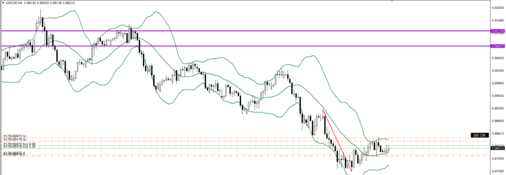 USDCHF　4ｈ