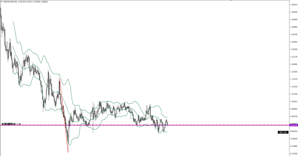 USDCHF　月足