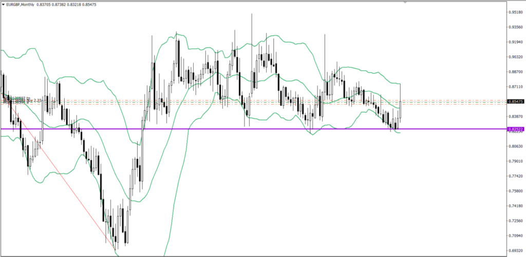 EURGBP　月足