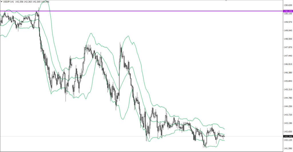 USDJPY　1ｈ