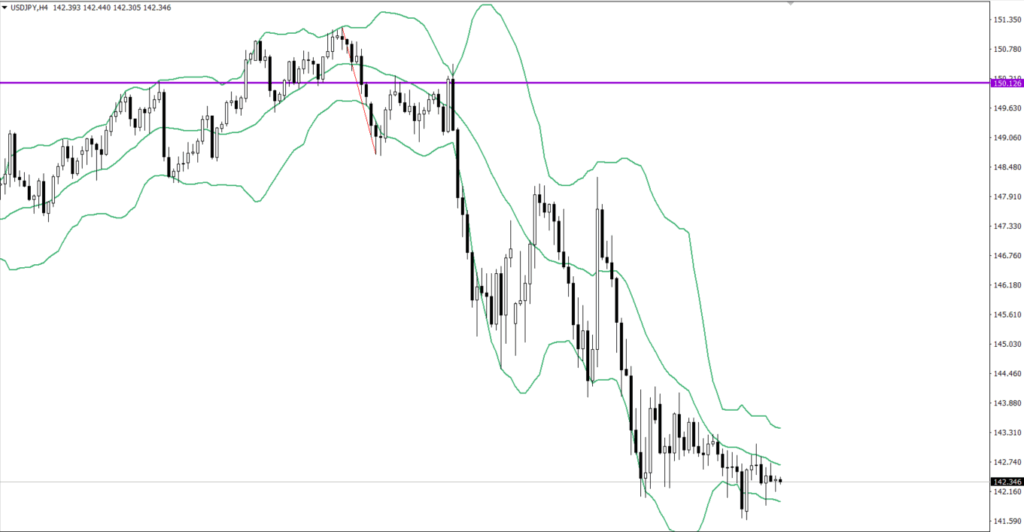 USDJPY　4ｈ