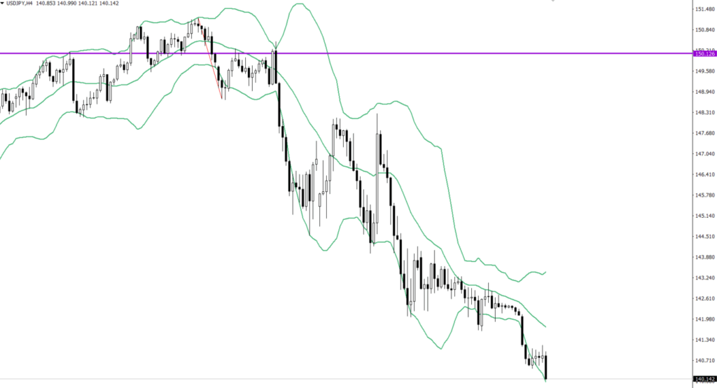 USDJPY　4ｈ