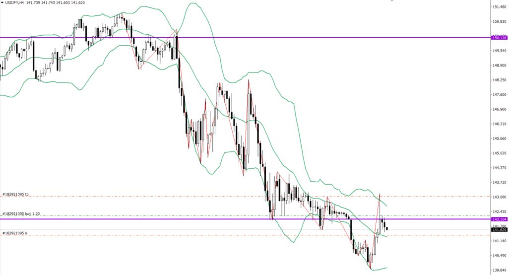USDJPY　4ｈ