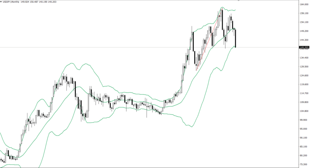 USDJPY　月足