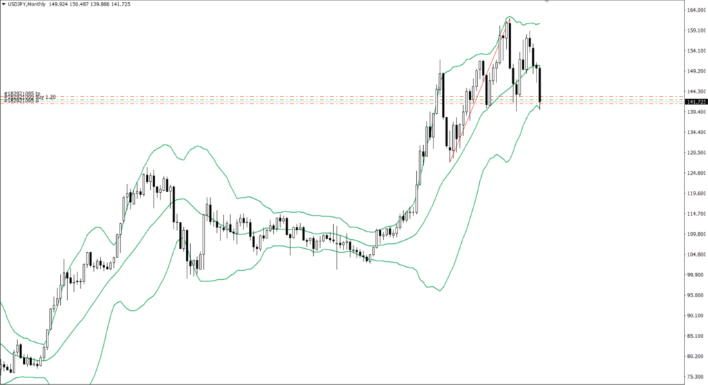 USDJPY　月足