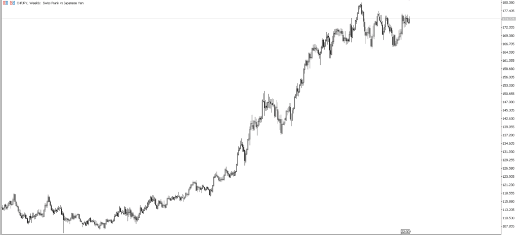 CHFJPY　週足