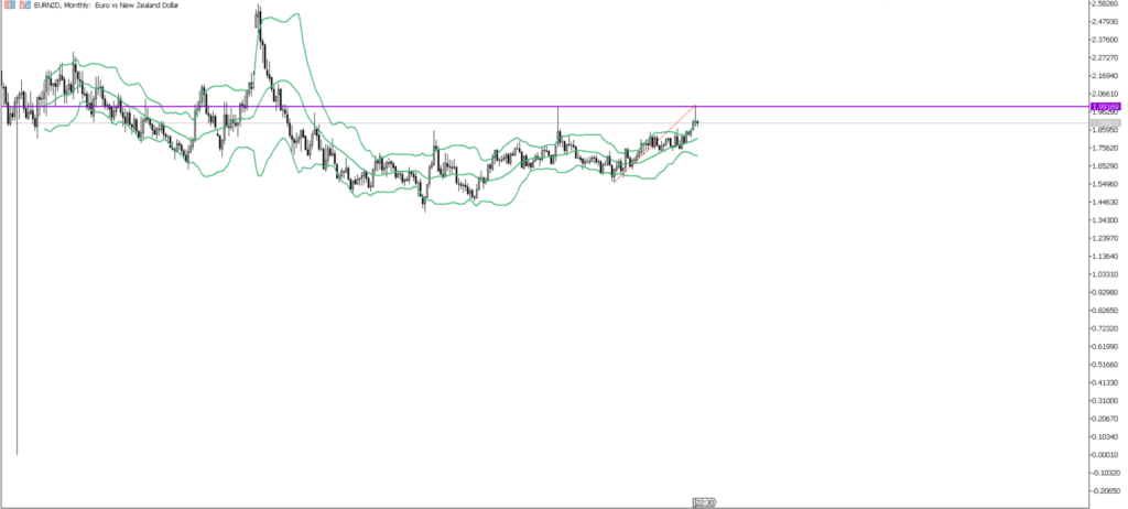 EURNZD　月足