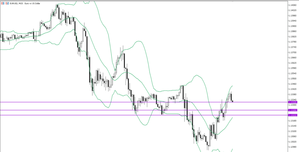 EURUSD　15ｍ