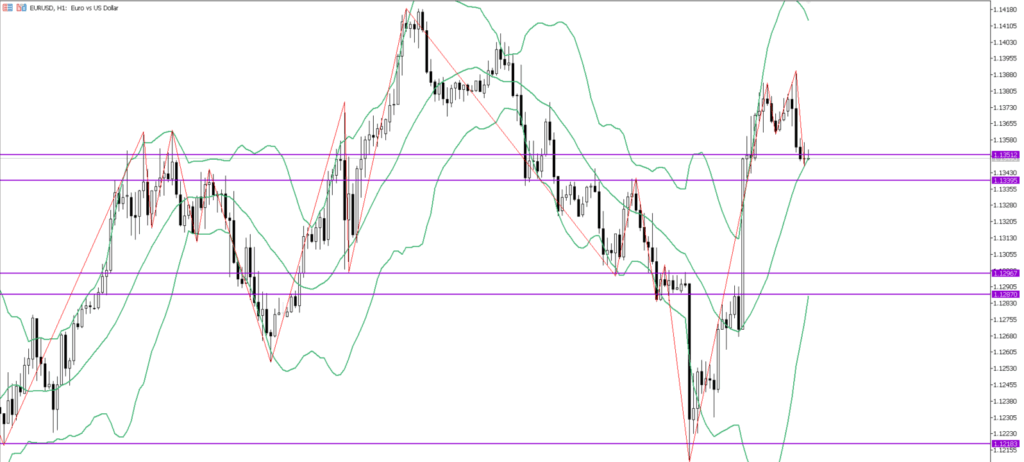 EURUSD　1ｈ