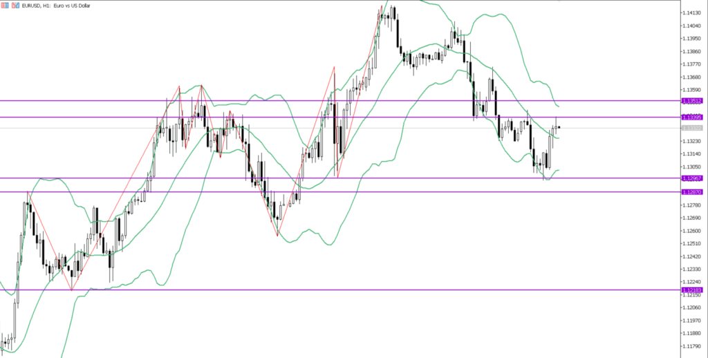 EURUSD　1ｈ