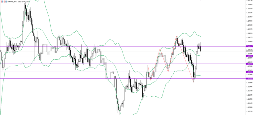 EURUSD　4ｈ
