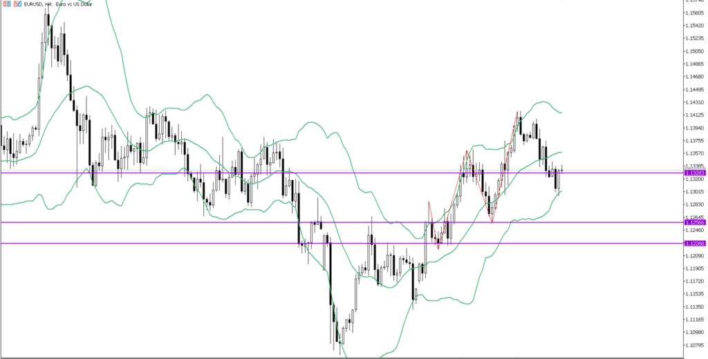 EURUSD　4ｈ