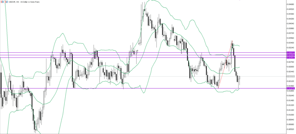 USDCHF　4ｈ