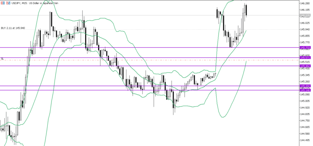 USDJPY　15ｍ