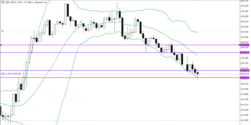 USDJPY　15ｍ