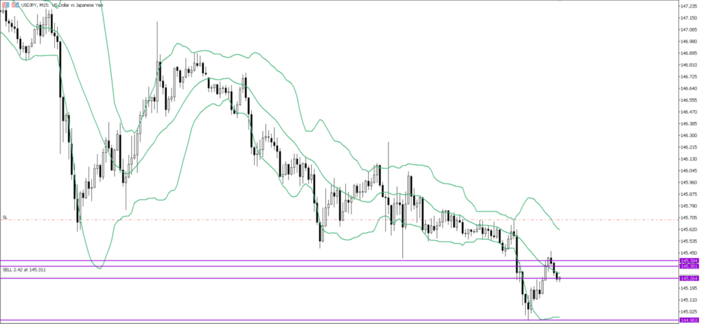 USDJPY　15ｍ