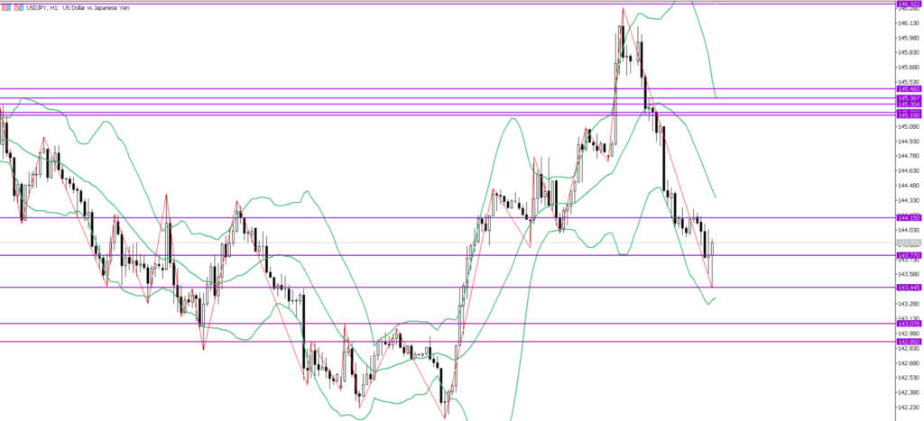 USDJPY　1ｈ
