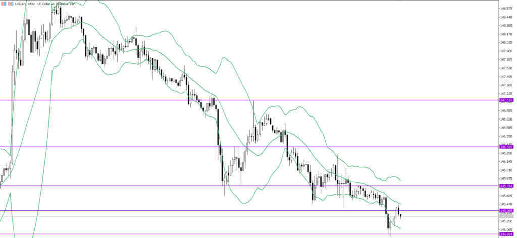 USDJPY　30ｍ