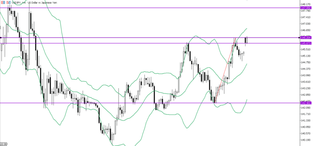 USDJPY　4ｈ
