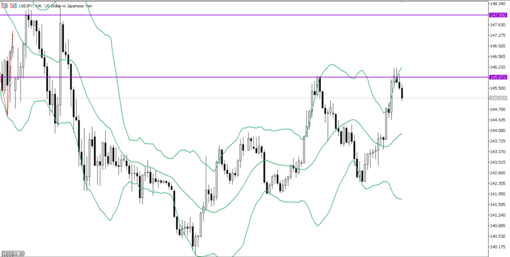 USDJPY　4ｈ