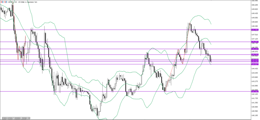 USDJPY　4ｈ