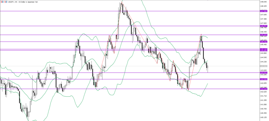 USDJPY　4ｈ