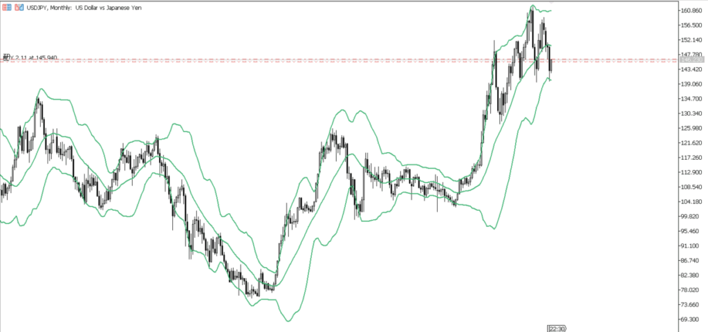USDJPY　月足