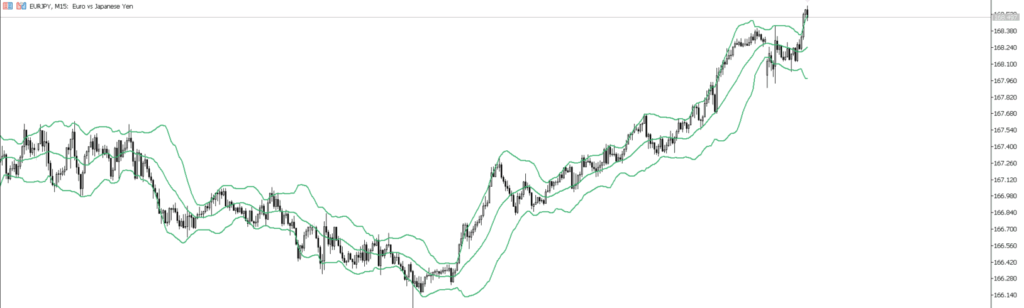 EURJPY　15ｍ