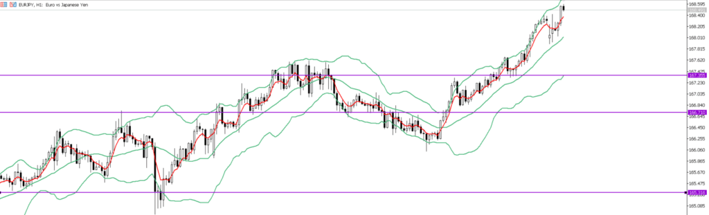 EURJPY　1ｈ