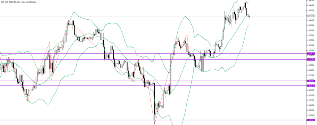 EURUSD　1ｈ