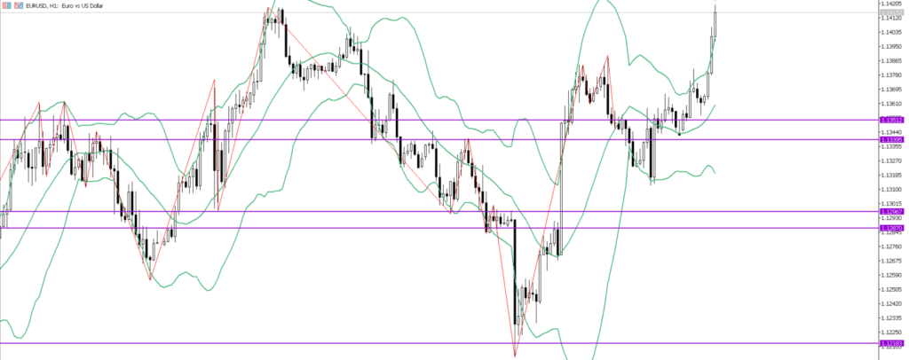 EURUSD　1ｈ