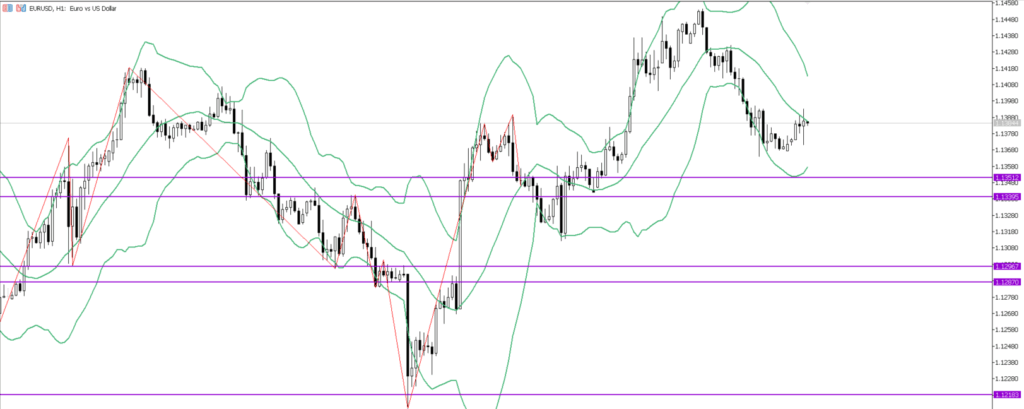 EURUSD　1ｈ