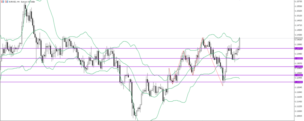 EURUSD　4ｈ