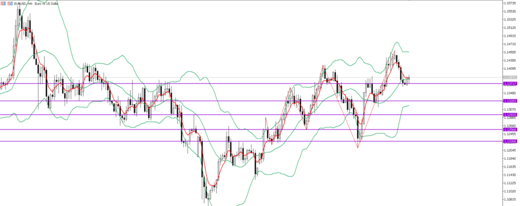 EURUSD　4ｈ
