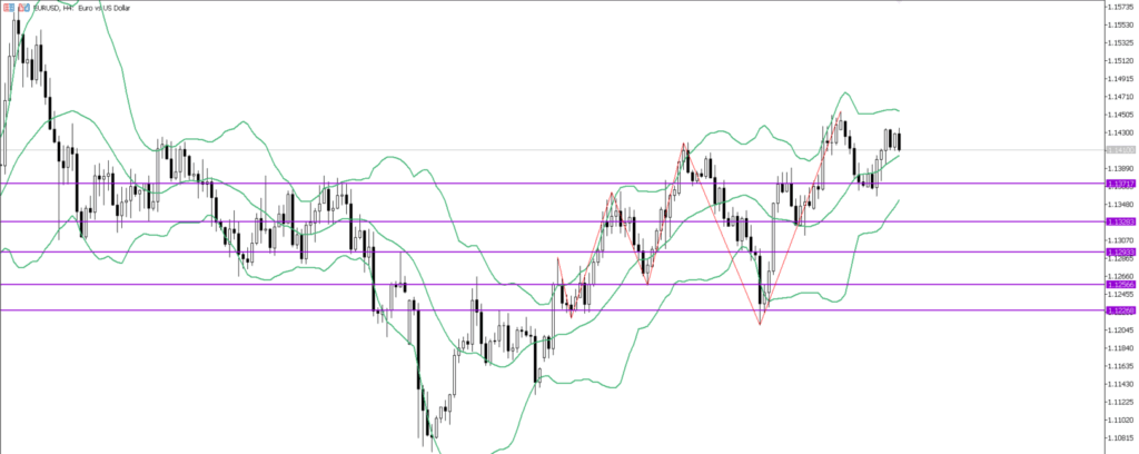 EURUSD　4ｈ
