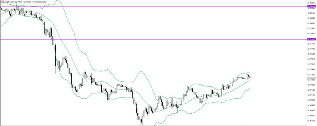 USDCAD　15ｍ