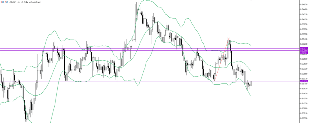 USDCHF　4ｈ