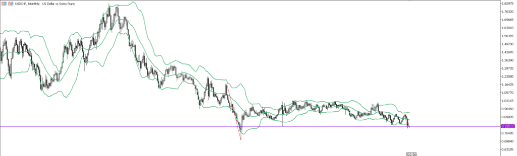 USDCHF　月足