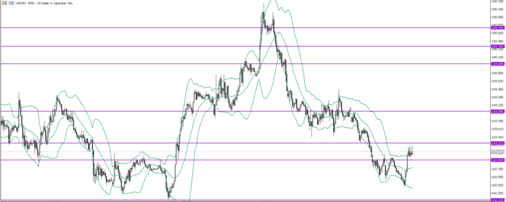 USDJPY　15ｍ