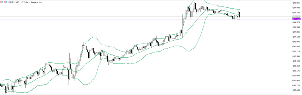 USDJPY　15ｍ