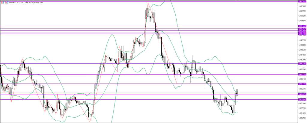 USDJPY　1ｈ