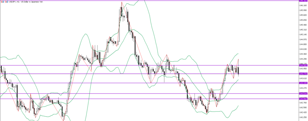 USDJPY　1ｈ