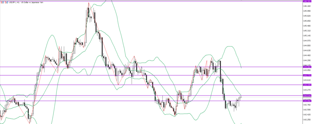 USDJPY　1ｈ