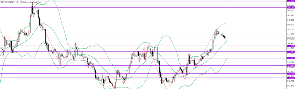 USDJPY　1ｈ