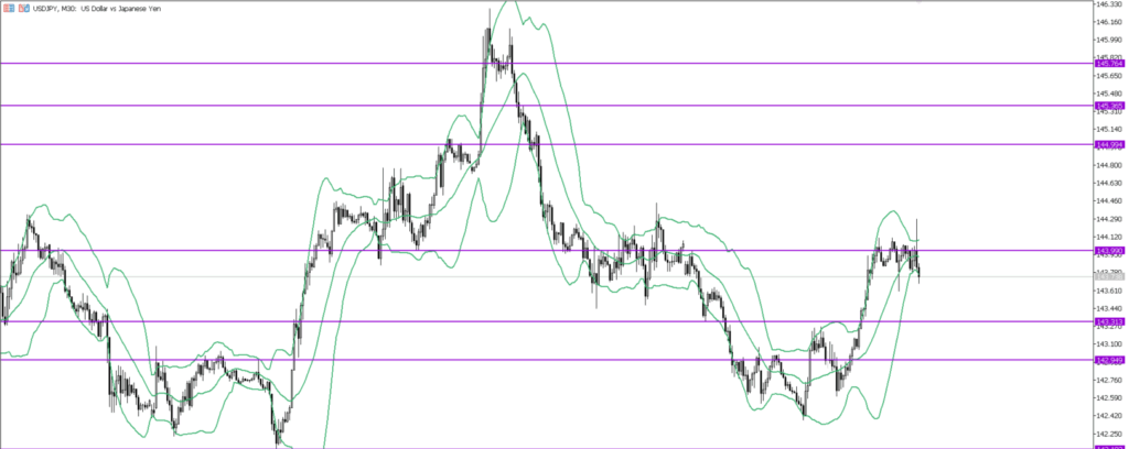 USDJPY　30ｍ
