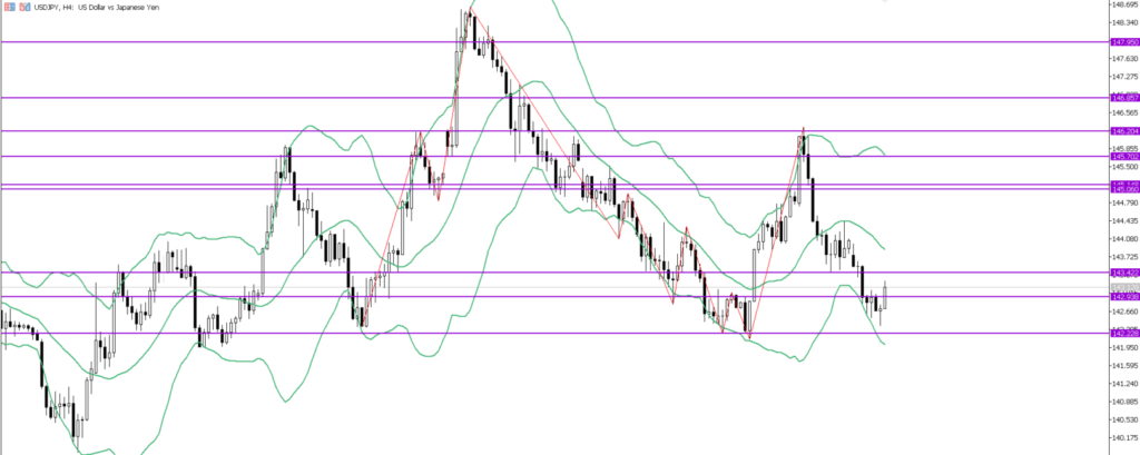 USDJPY　4ｈ